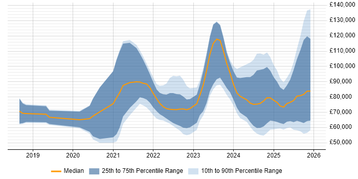 Salary distribution trend for jobs in the UK citing Argo