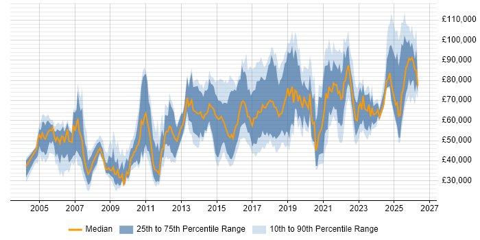 Salary distribution trend for jobs in the UK citing Ariba