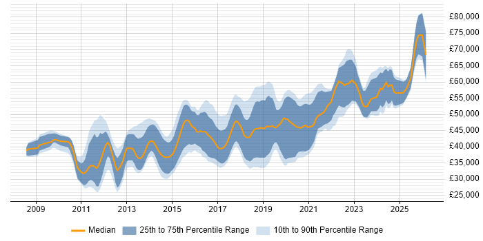Salary distribution trend for jobs in the UK citing ARM Cortex