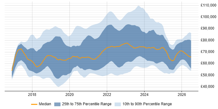 Salary distribution trend for jobs in the UK citing ARM Templates