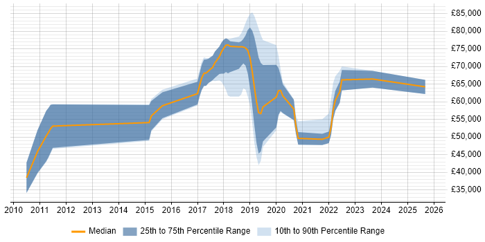 Salary distribution trend for jobs in the UK citing Artefact Management