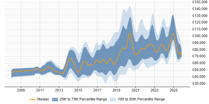 Salary distribution trend for jobs in the UK citing Artifactory