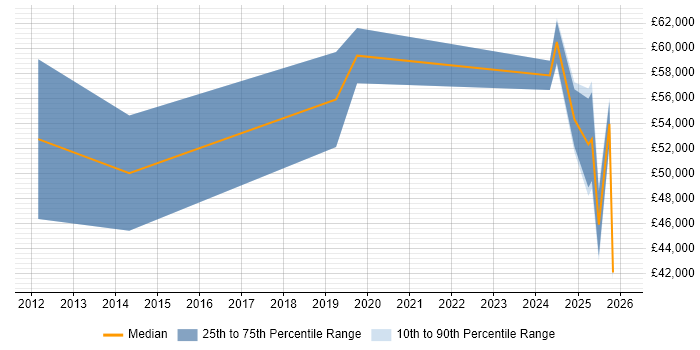 Salary distribution trend for Artificial Intelligence Analyst job vacancies in the UK