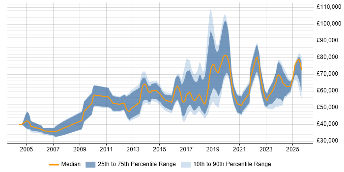 Salary distribution trend for Artificial Intelligence Developer job vacancies in the UK