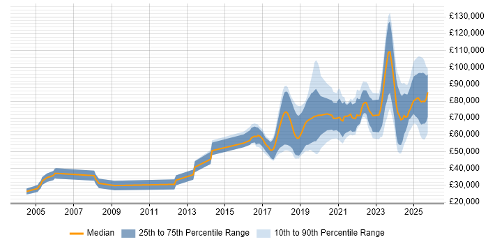 Salary distribution trend for Artificial Intelligence Engineer job vacancies in the UK