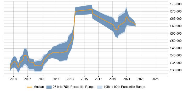 Salary distribution trend for Artificial Intelligence Programmer job vacancies in the UK