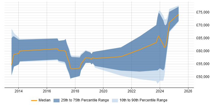 Salary distribution trend for Artificial Intelligence Software Developer job vacancies in the UK