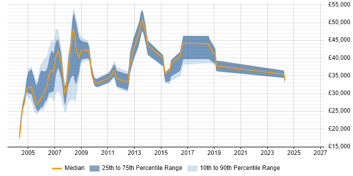 Salary distribution trend for AS400 Administrator job vacancies in the UK
