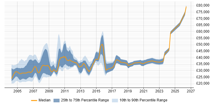 Salary distribution trend for AS400 Support job vacancies in the UK