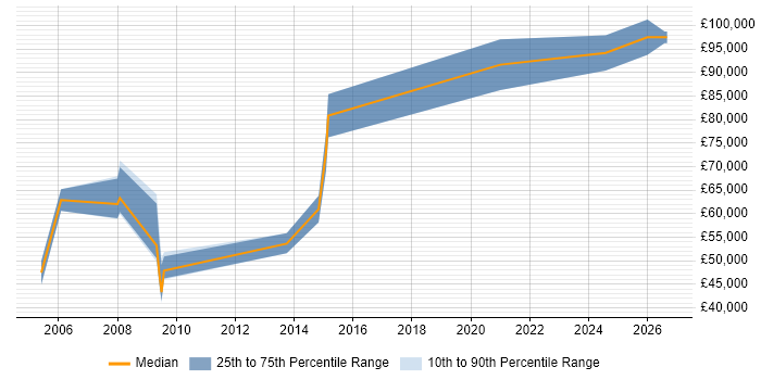 Salary distribution trend for ASIC Architect job vacancies in the UK