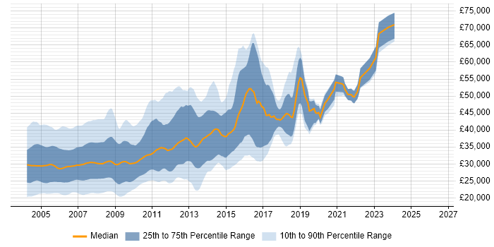 Salary distribution trend for ASP Developer job vacancies in the UK