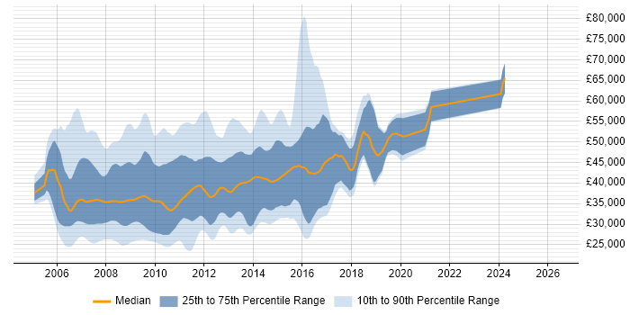 Salary distribution trend for jobs in the UK citing ASP.NET 2.0