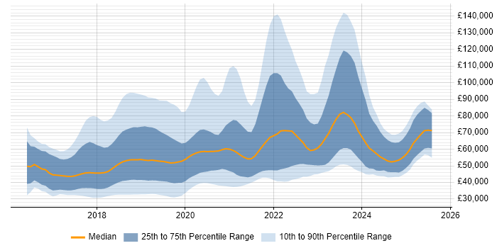 Salary distribution trend for jobs in the UK citing ASP.NET Core