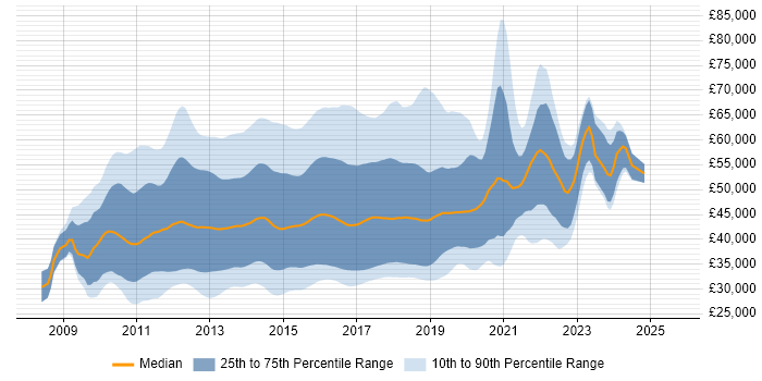 Salary distribution trend for ASP.NET MVC Developer job vacancies in the UK
