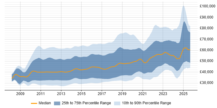 Salary distribution trend for jobs in the UK citing ASP.NET MVC