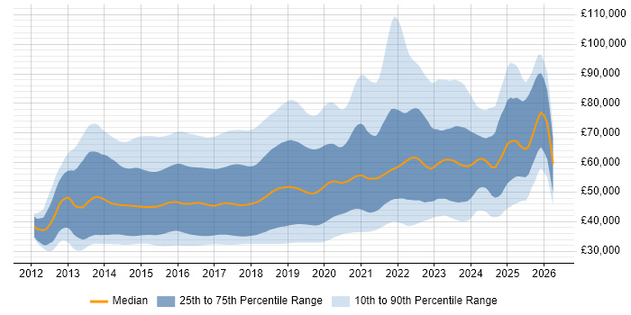 Salary distribution trend for jobs in the UK citing ASP.NET Web API