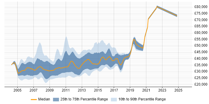 Salary distribution trend for ASP.NET Web Applications Developer job vacancies in the UK