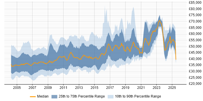 Salary distribution trend for jobs in the UK citing Assembly Language
