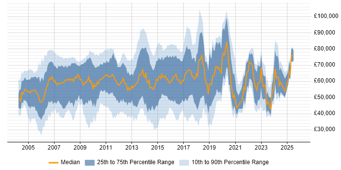 Salary distribution trend for Asset Management Analyst job vacancies in the UK