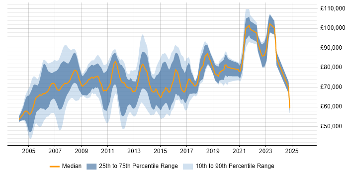 Salary distribution trend for Asset Management Project Manager job vacancies in the UK