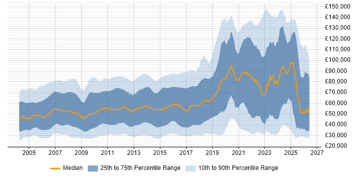 Salary distribution trend for jobs in the UK citing Asset Management
