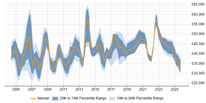 Salary distribution trend for Assistant IT Manager job vacancies in the UK