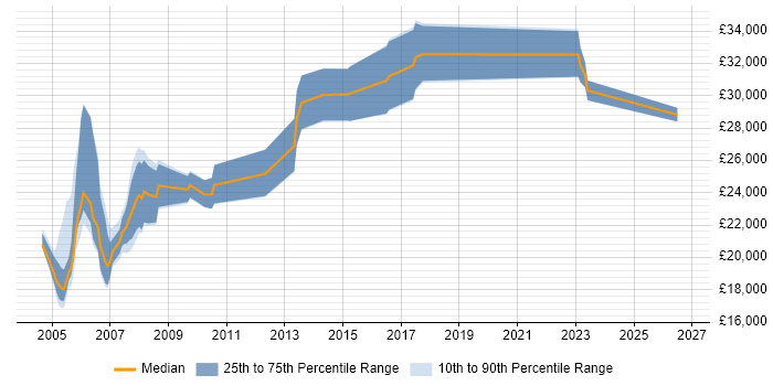 Salary distribution trend for Assistant Systems Administrator job vacancies in the UK