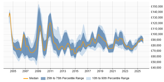 Salary distribution trend for Associate Director job vacancies in the UK