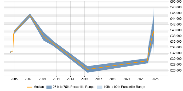 Salary distribution trend for Associate Technology Consultant job vacancies in the UK