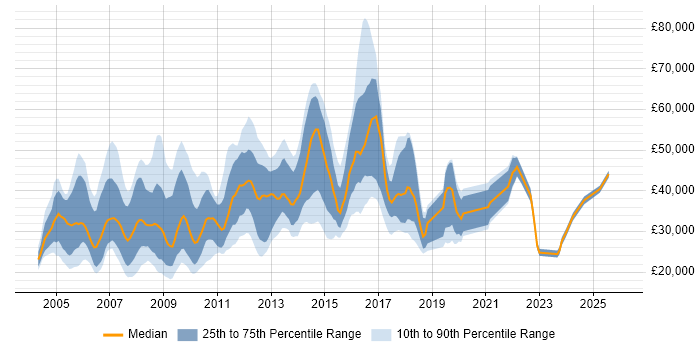 Salary distribution trend for jobs in the UK citing assyst