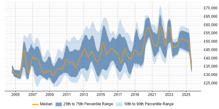 Salary distribution trend for jobs in the UK citing Asterisk PBX