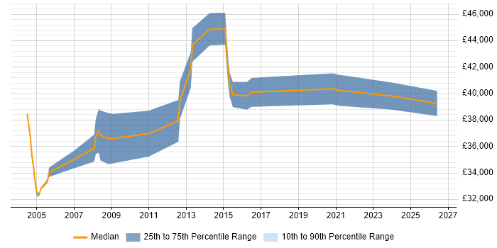 Salary distribution trend for jobs in the UK citing ASTM