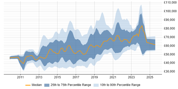 Salary distribution trend for jobs in the UK citing ATDD Salary distribution trend for jobs in the UK citing ATDD