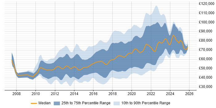 Salary distribution trend for jobs in the UK citing Atlassian Bamboo