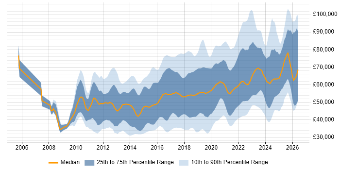 Salary distribution trend for jobs in the UK citing Atlassian
