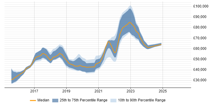 Salary distribution trend for jobs in the UK citing Atomic Design