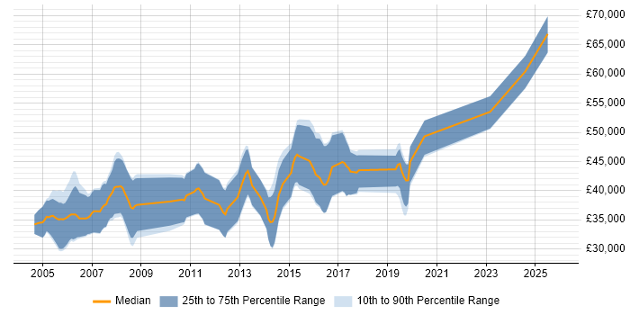 Salary distribution trend for Audio DSP Engineer job vacancies in the UK