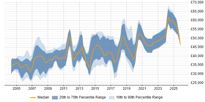 Salary distribution trend for Audio Engineer job vacancies in the UK