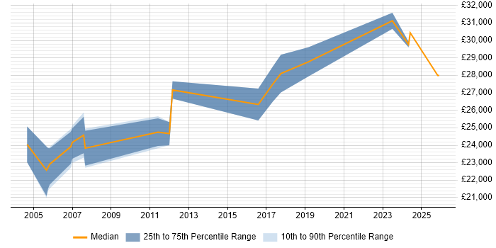 Salary distribution trend for Audio Technician job vacancies in the UK