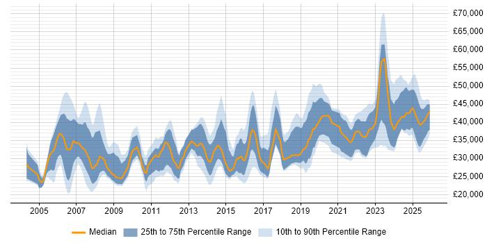 Salary distribution trend for Audio Visual Engineer job vacancies in the UK