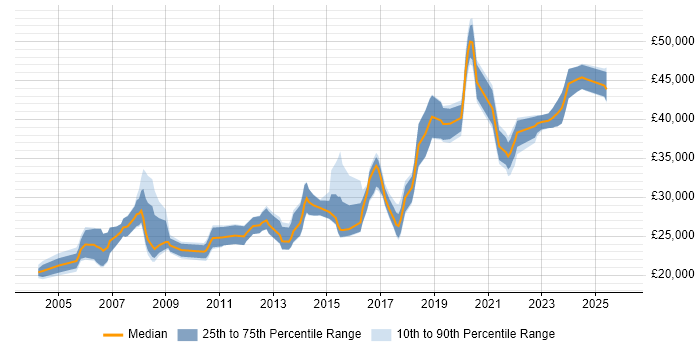 Salary distribution trend for Audio Visual Support job vacancies in the UK