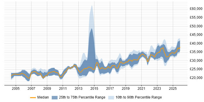 Salary distribution trend for Audio Visual Technician job vacancies in the UK