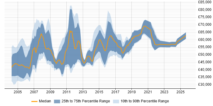 Salary distribution trend for Audit Consultant job vacancies in the UK