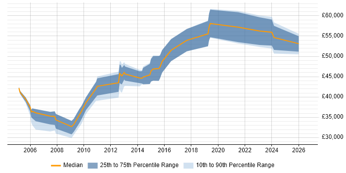 Salary distribution trend for Audit Engineer job vacancies in the UK