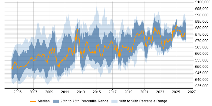 Salary distribution trend for Audit Manager job vacancies in the UK