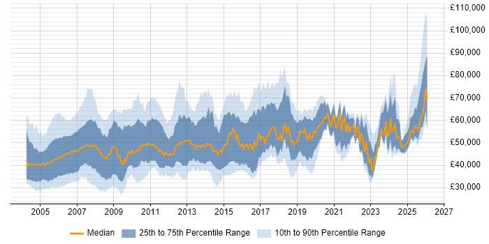 Salary distribution trend for Auditor job vacancies in the UK