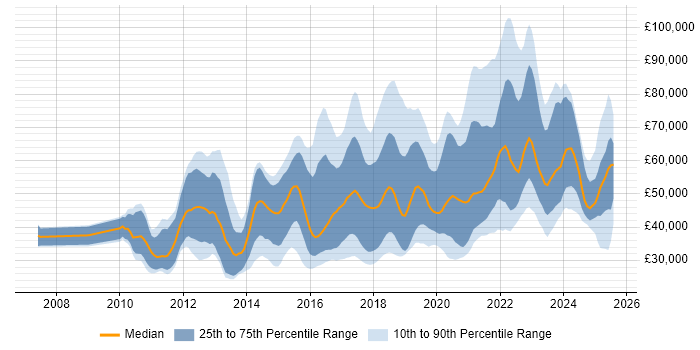 Salary distribution trend for jobs in the UK citing Augmented Reality