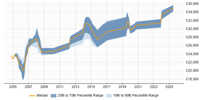 Salary distribution trend for AutoCAD Technician job vacancies in the UK