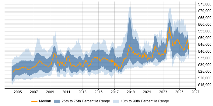 Salary distribution trend for jobs in the UK citing AutoCAD
