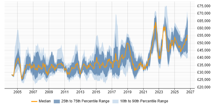 Salary distribution trend for jobs in the UK citing Autodesk